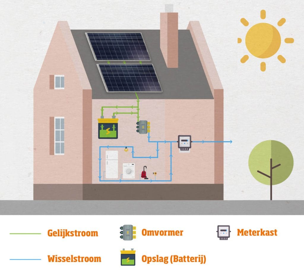 Thuisbatterij energieopslag